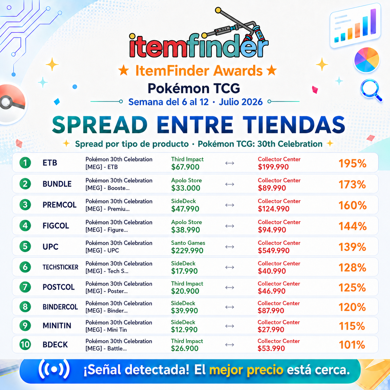 Spread entre tiendas en Pokémon 30th Celebration